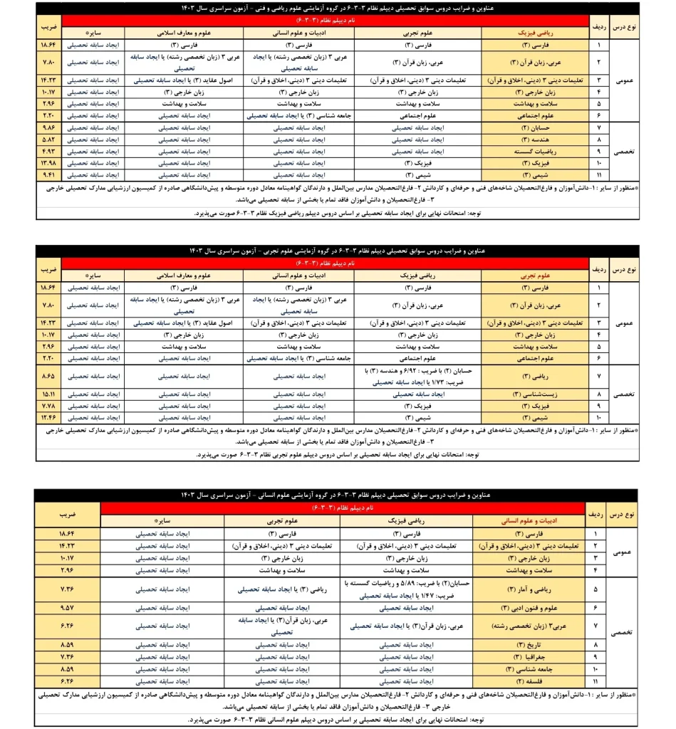 لیست دروس ترمیم نمره و ایجاد سابقه تحصیلی کنکور 