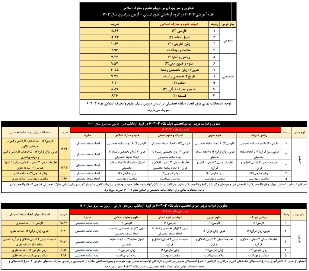 لیست دروس ترمیم نمره و ایجاد سابقه تحصیلی کنکور 