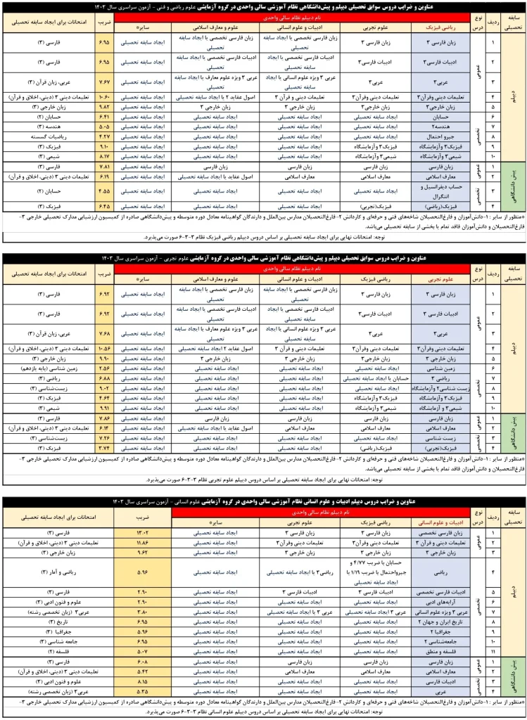 دروس ترمیم معدل و ایجاد سابقه برای کنکور بر اساس نظام سالی واحدی