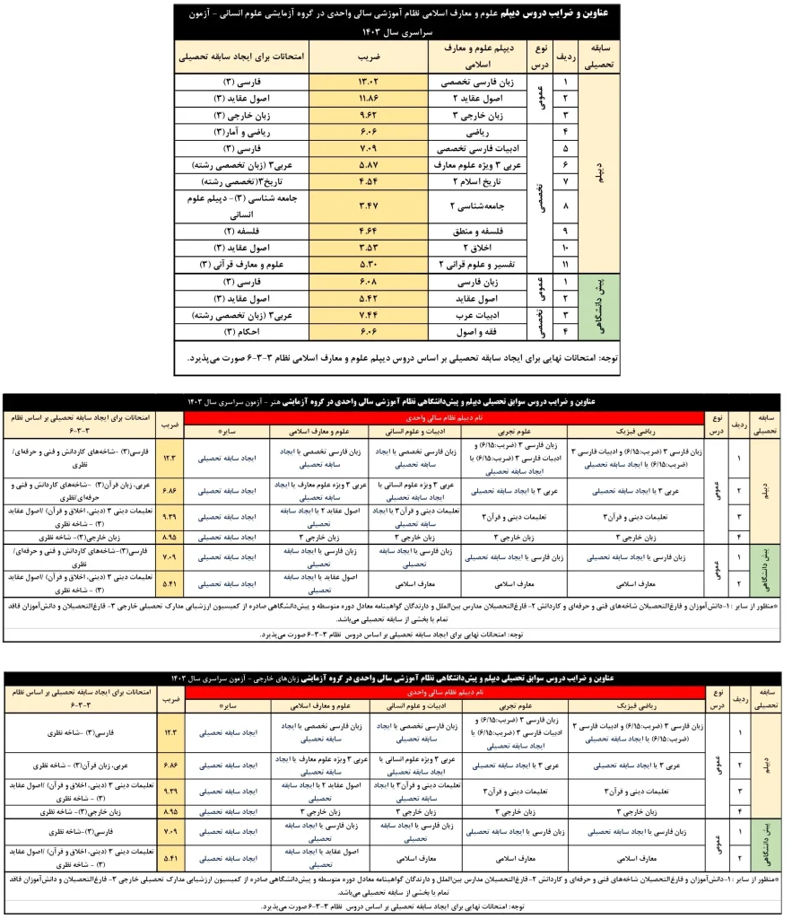 دروس ترمیم معدل و ایجاد سابقه برای کنکور بر اساس نظام سالی واحدی