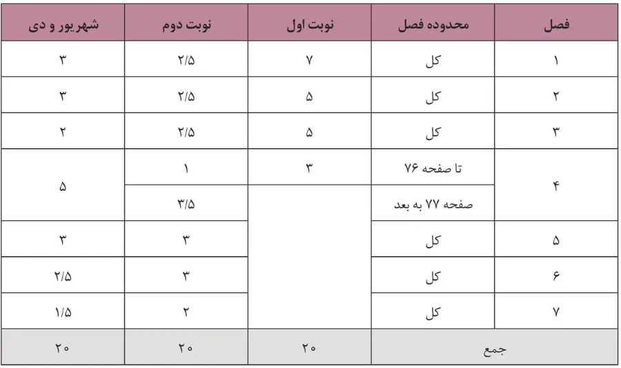بارم بندی ریاضی دوازدهم تجربی