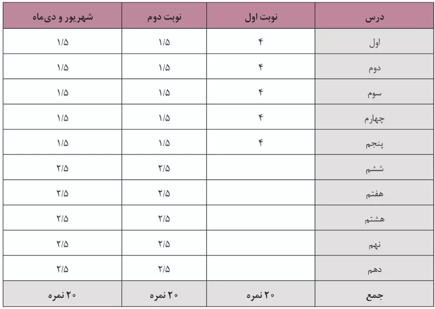 بارم بندی علوم هویت اجتماعی دوازدهم