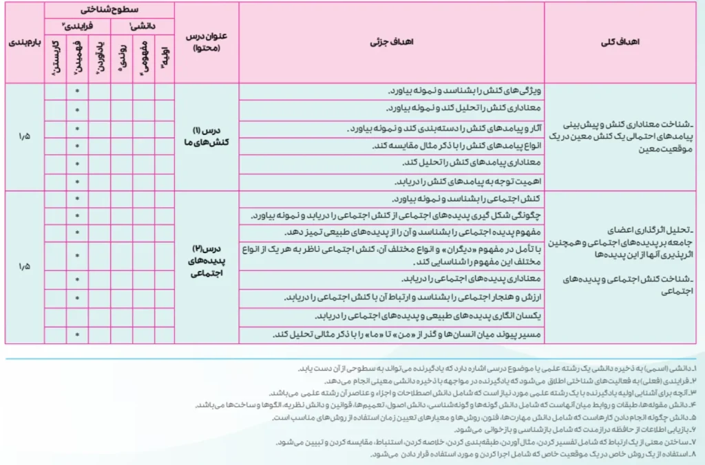 راهنمای طراحی سوالات امتحان نهایی هویت اجتماعی دوازدهم