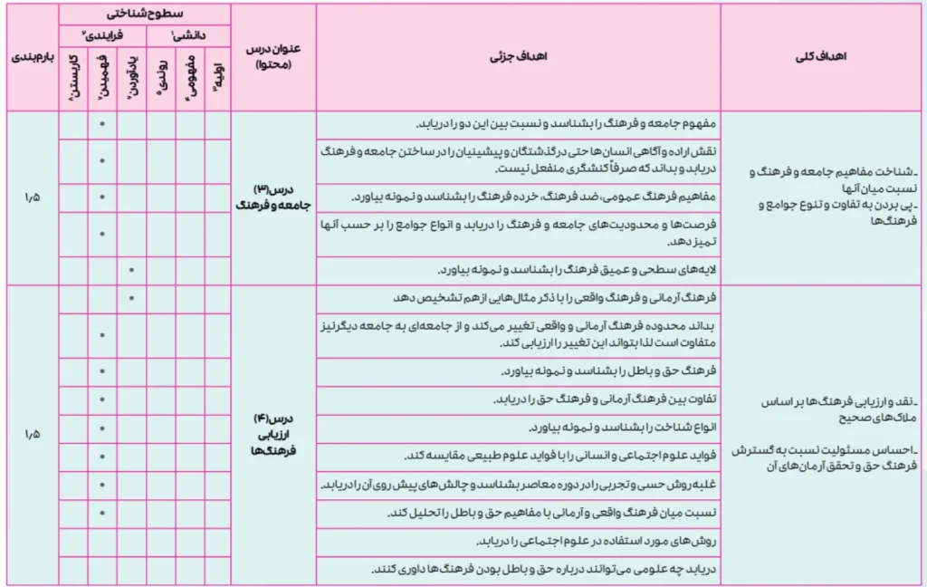 راهنمای طراحی سوالات امتحان نهایی هویت اجتماعی دوازدهم