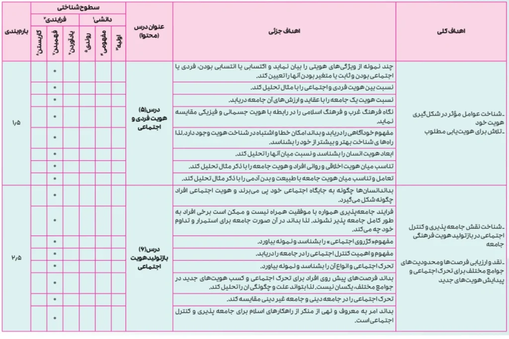 راهنمای طراحی سوالات امتحان نهایی هویت اجتماعی دوازدهم