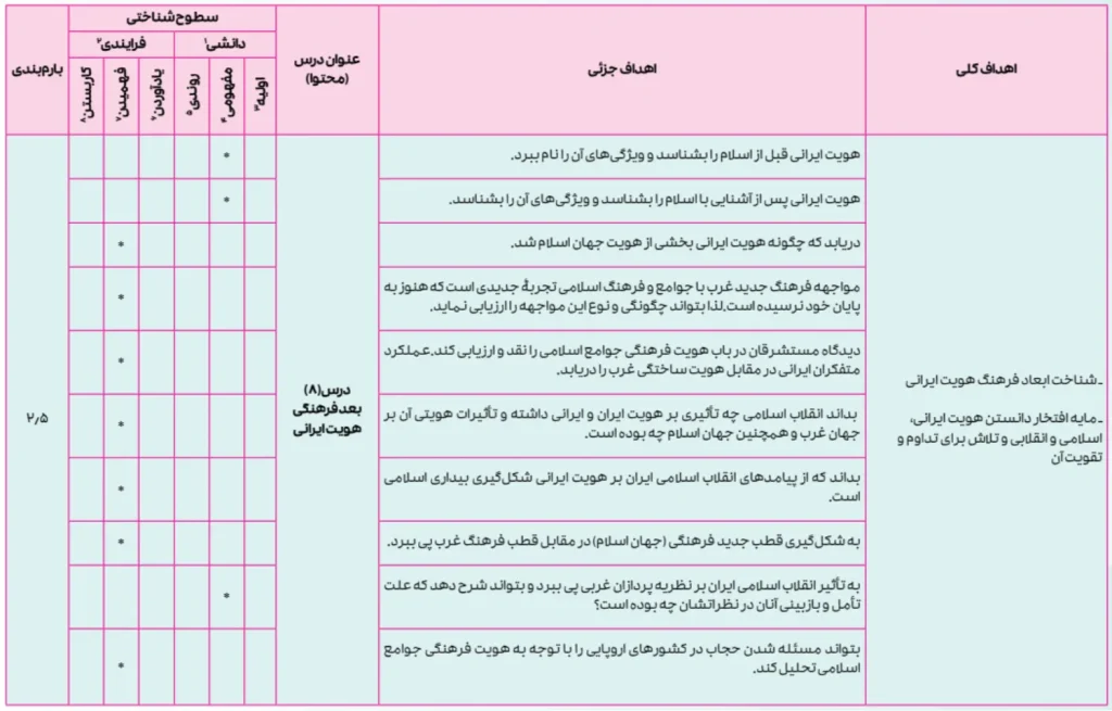 راهنمای طراحی سوالات امتحان نهایی هویت اجتماعی دوازدهم