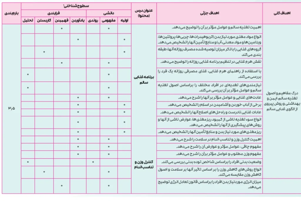 راهنمای طراحی سوالات امتحان نهایی سلامت و بهداشت دوازدهم
