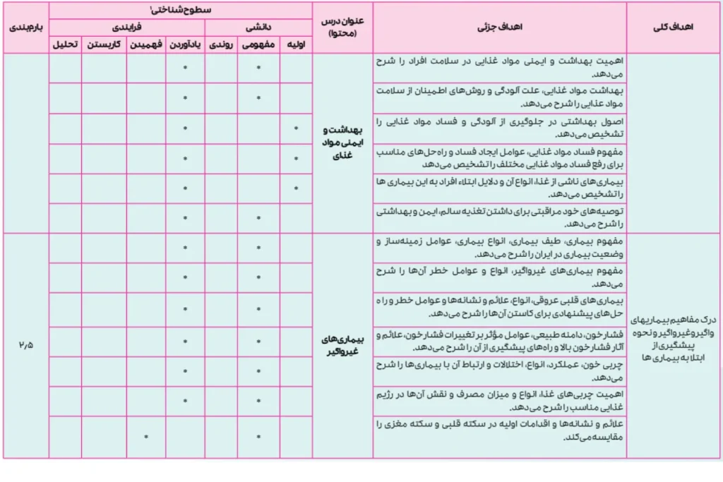 راهنمای طراحی سوالات امتحان نهایی سلامت و بهداشت دوازدهم