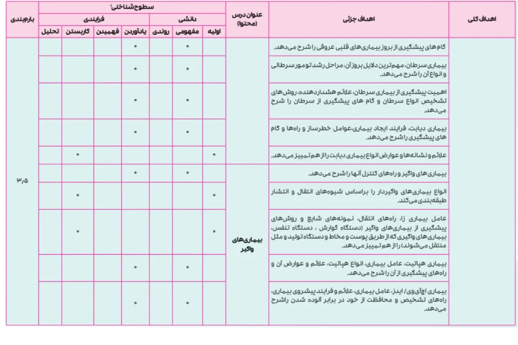 راهنمای طراحی سوالات امتحان نهایی سلامت و بهداشت دوازدهم