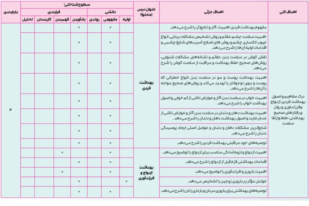 راهنمای طراحی سوالات امتحان نهایی سلامت و بهداشت دوازدهم